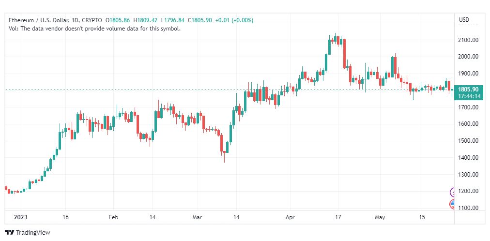 تحليل الاثيريوم دولار-ETHUSD-26-5-2023