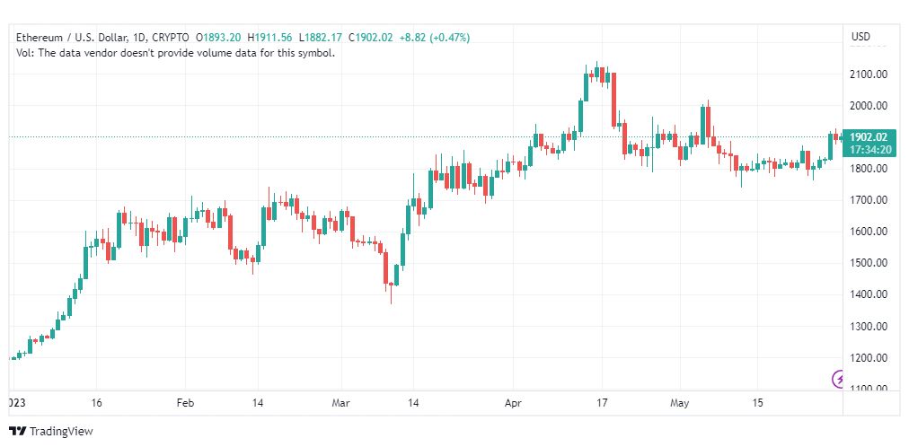 تحليل الاثيريوم دولار-ETHUSD-30-5-2023