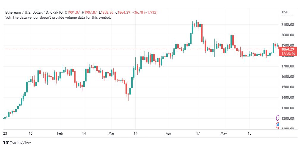 تحليل الاثيريوم دولار-ETHUSD-31-5-2023