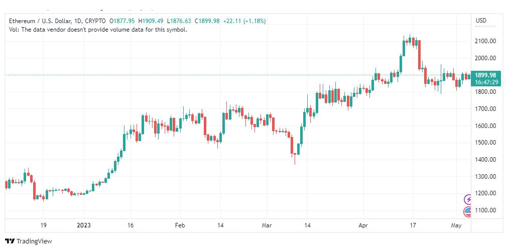 تحليل الاثيريوم دولار-ETHUSD-5-5-2023