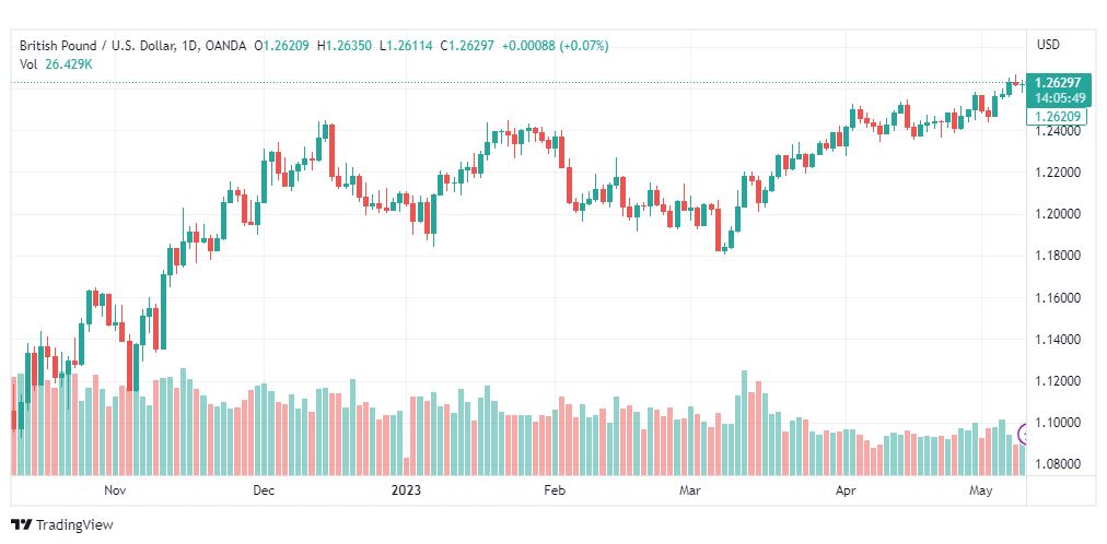 تحليل الباوند دولار-GBPUSD-10-5-2023