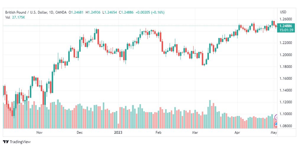 تحليل الباوند دولار-GBPUSD-3-5-2023