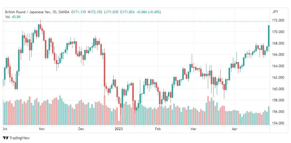 تحليل الباوند ين-GBPJPY-1-5-2023