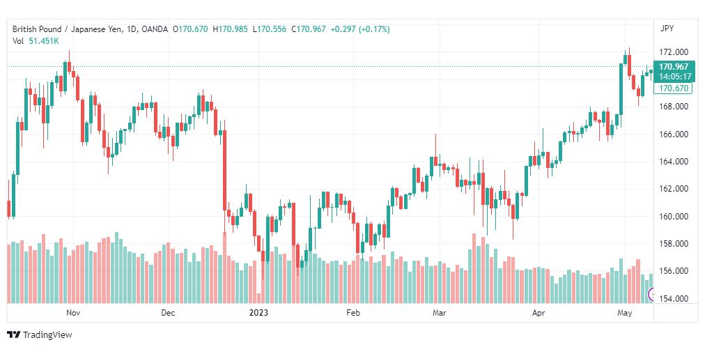 تحليل الباوند ين-GBPJPY-10-5-2023