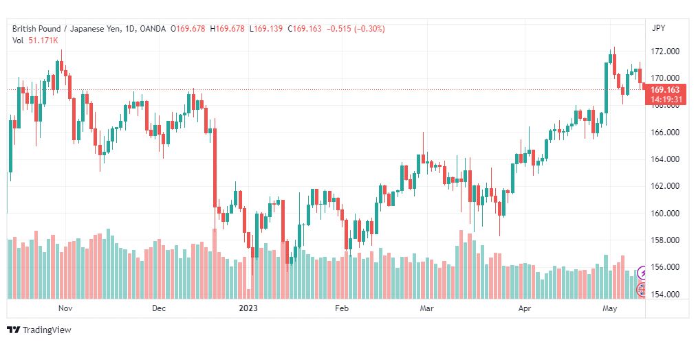 تحليل الباوند ين-GBPJPY-11-5-2023