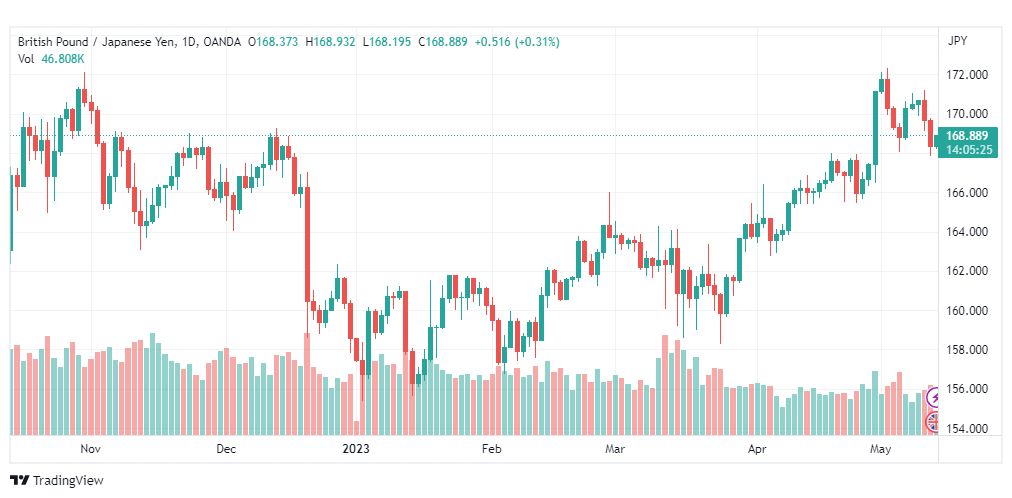 تحليل الباوند ين-GBPJPY-12-5-2023