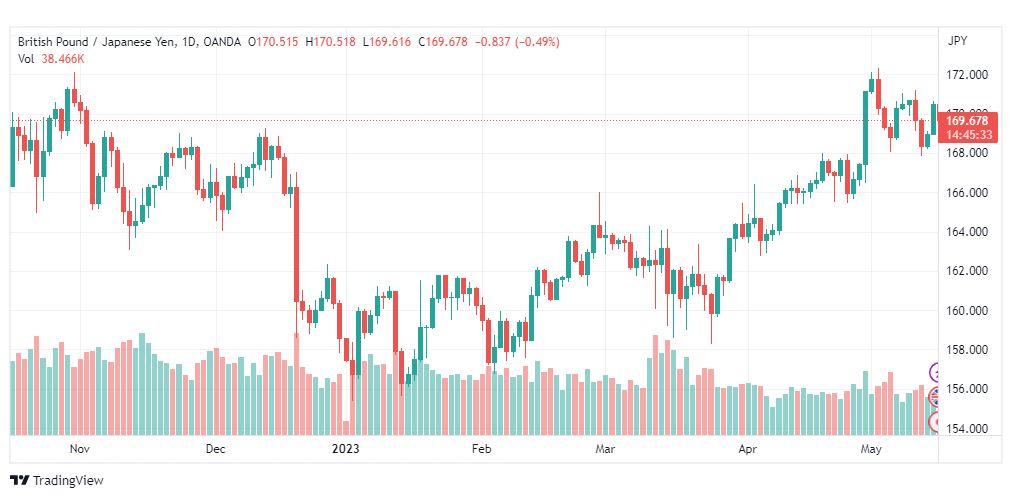 تحليل الباوند ين-GBPJPY-16-5-2023