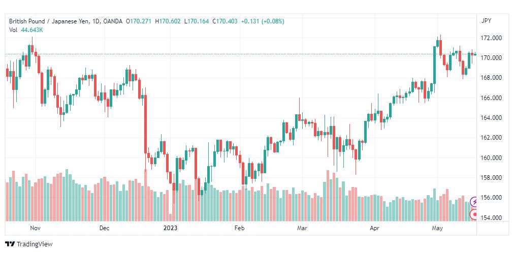 تحليل الباوند ين-GBPJPY-17-5-2023