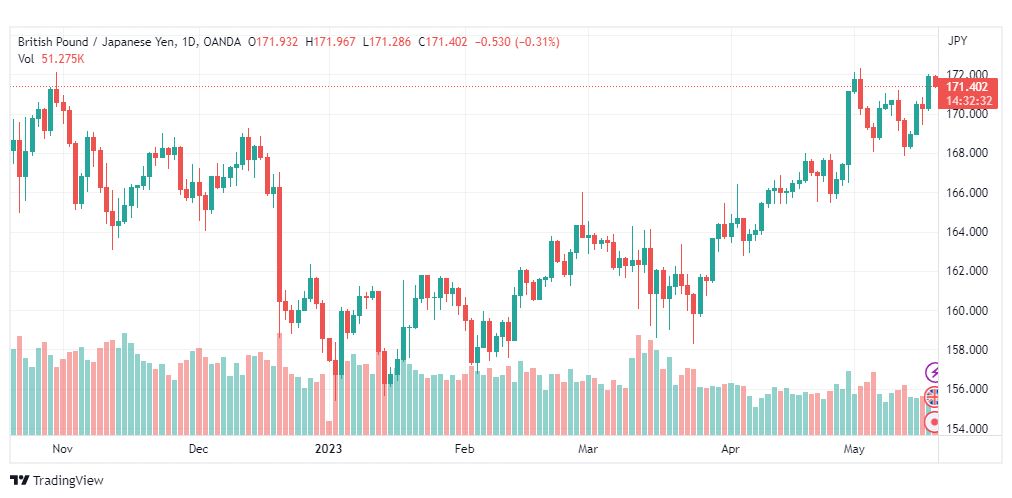 تحليل الباوند ين-GBPJPY-18-5-2023