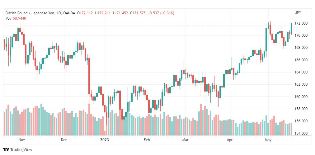 تحليل الباوند ين-GBPJPY-19-5-2023
