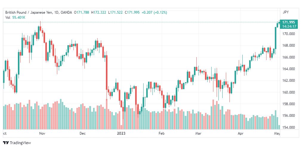 تحليل الباوند ين-GBPJPY-2-5-2023
