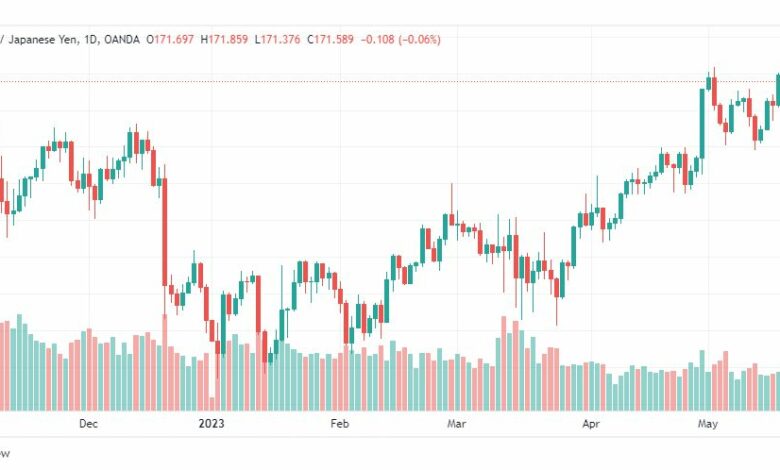 تحليل الباوند ين-GBPJPY-22-5-2023