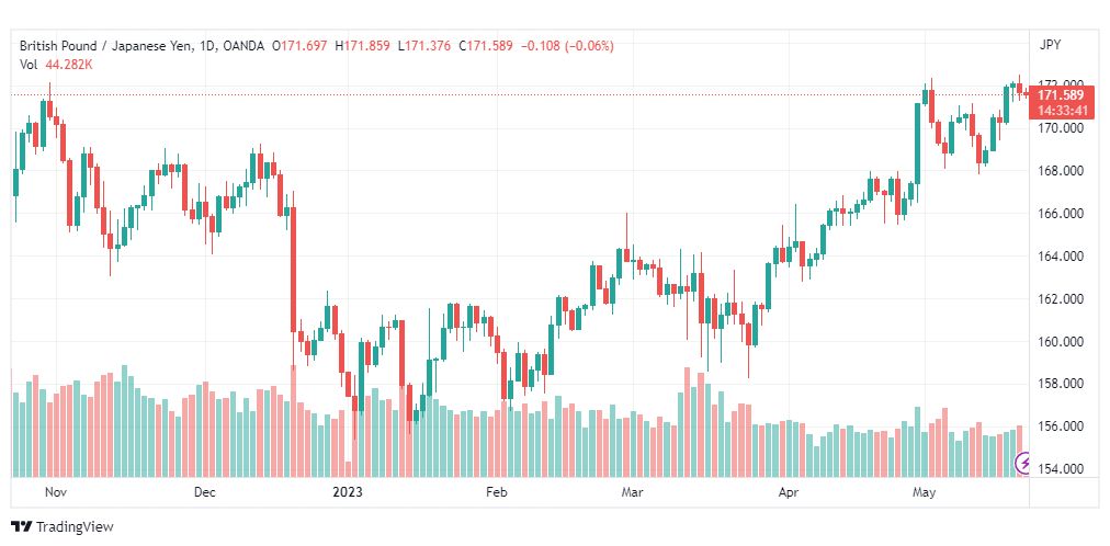 تحليل الباوند ين-GBPJPY-22-5-2023