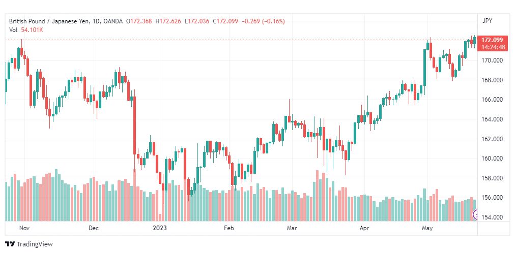 تحليل الباوند ين-GBPJPY-23-5-2023