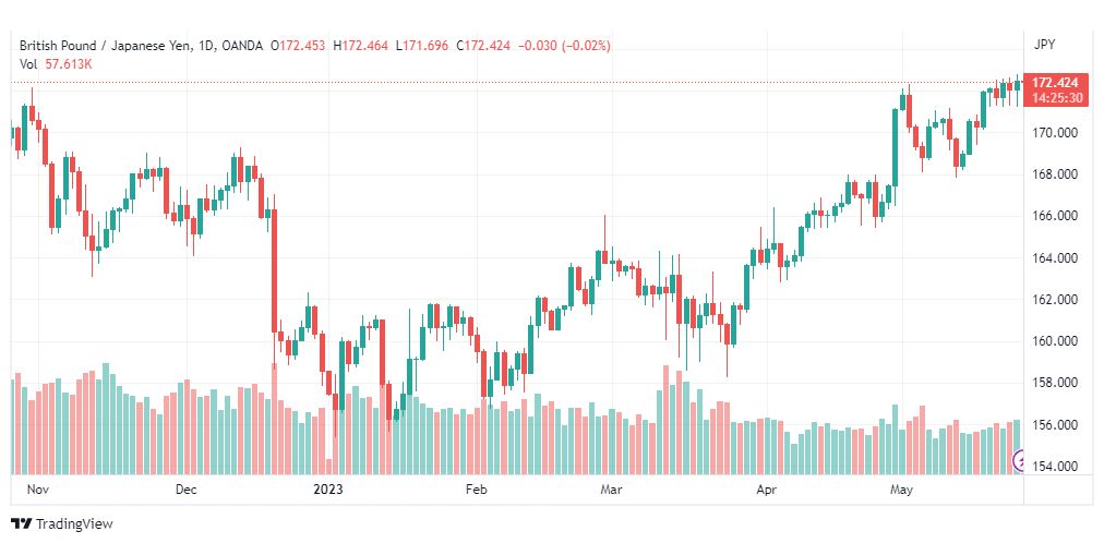 تحليل الباوند ين-GBPJPY-25-5-2023