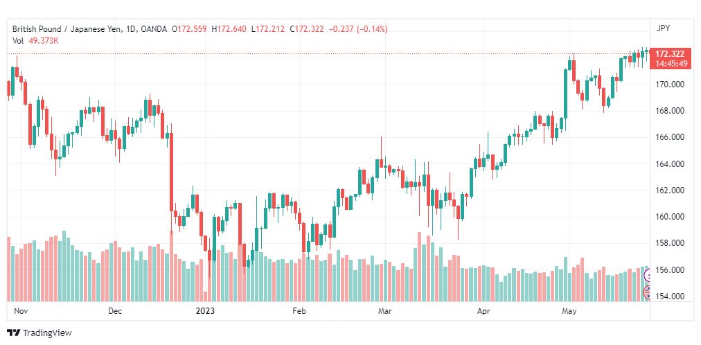 تحليل الباوند ين-GBPJPY-26-5-2023