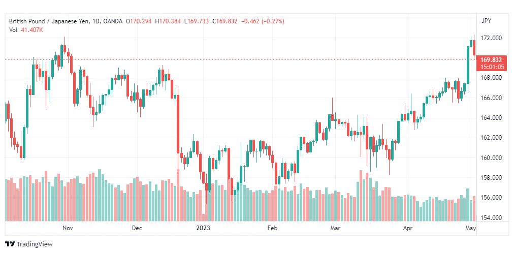 تحليل الباوند ين-GBPJPY-3-5-2023