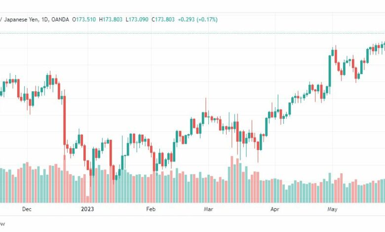 تحليل الباوند ين-GBPJPY-30-5-2023