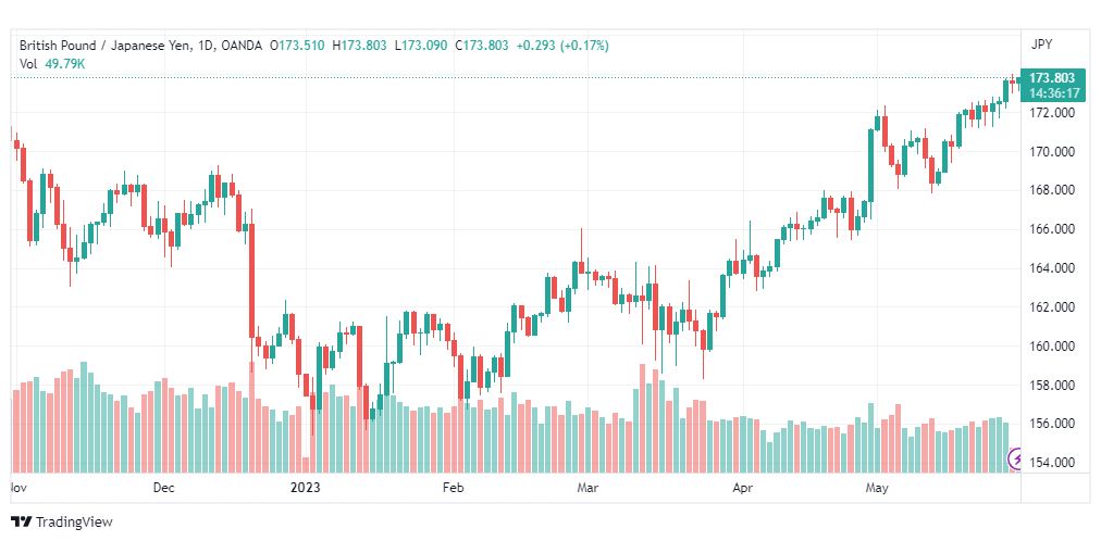 تحليل الباوند ين-GBPJPY-30-5-2023