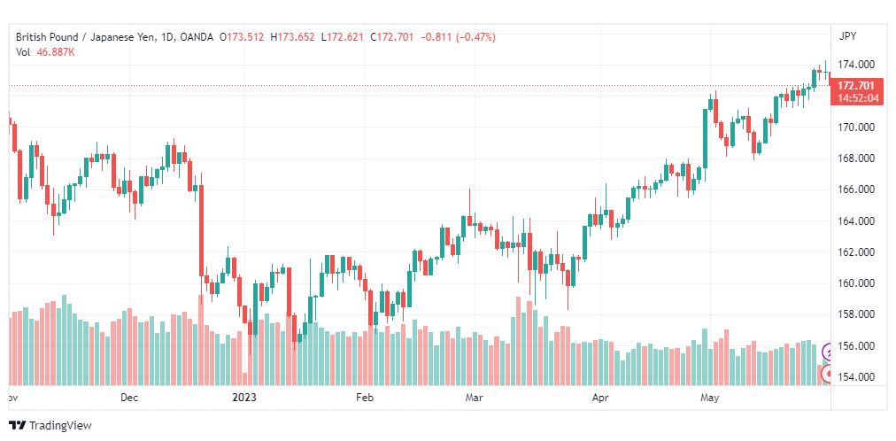 تحليل الباوند ين-GBPJPY-31-5-2023