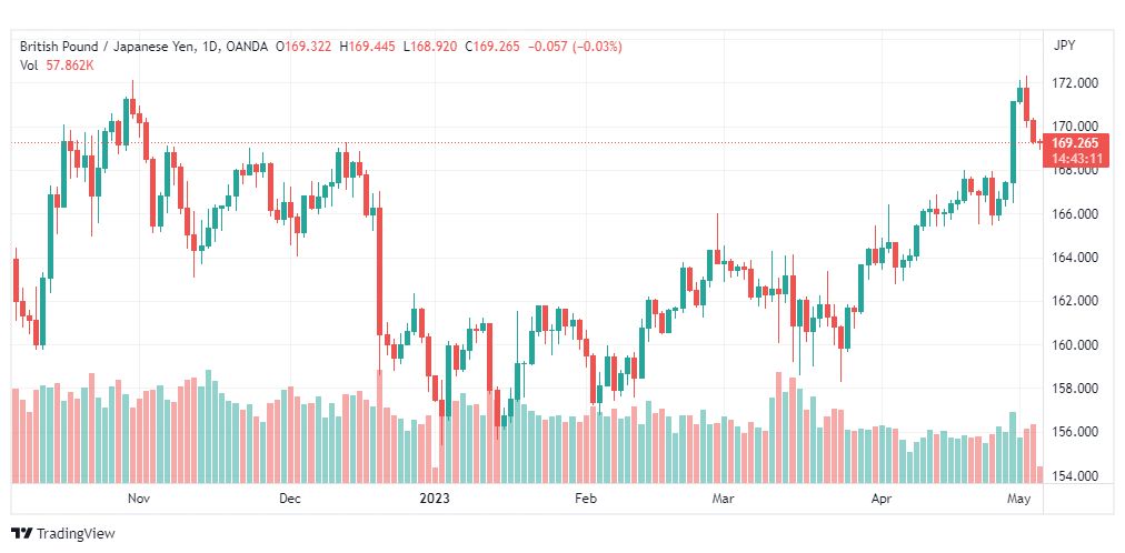 تحليل الباوند ين-GBPJPY-4-5-2023