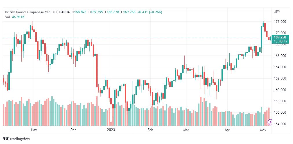 تحليل الباوند ين-GBPJPY-5-5-2023