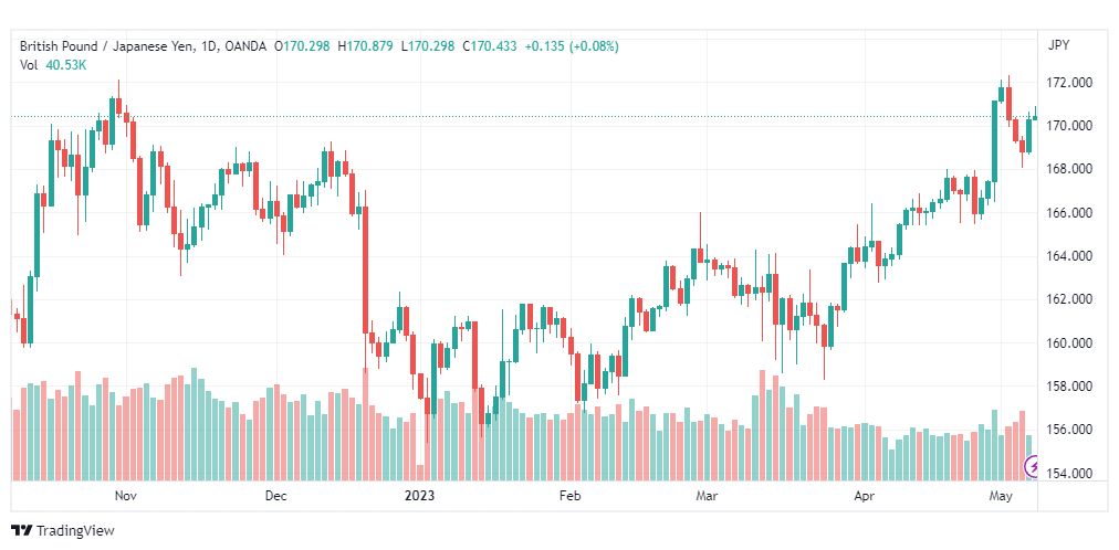 تحليل الباوند ين-GBPJPY-8-5-2023