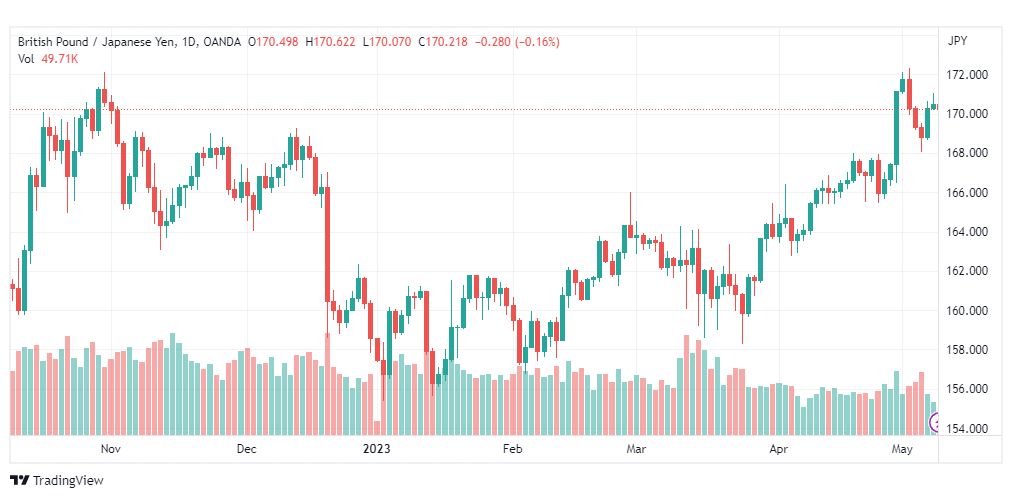 تحليل الباوند ين-GBPJPY-9-5-2023
