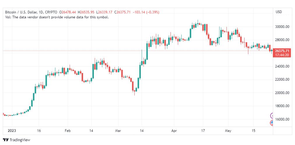 تحليل البتكوين دولار-BTCUSD-26-5-2023