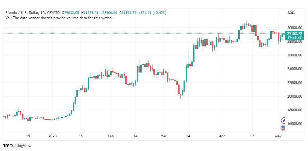 تحليل البتكوين دولار-BTCUSD-4-5-2023