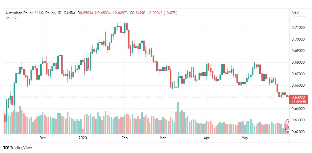تحليل الدولار الاسترالي-AUDUSD-1-6-2023