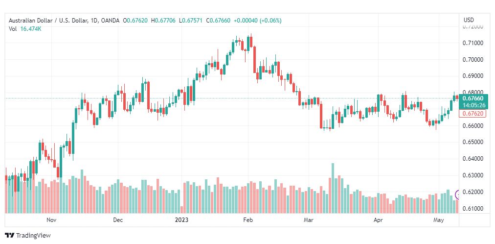 تحليل الدولار الاسترالي-AUDUSD-10-5-2023