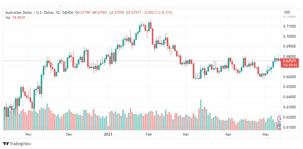 تحليل الدولار الاسترالي-AUDUSD-11-5-2023