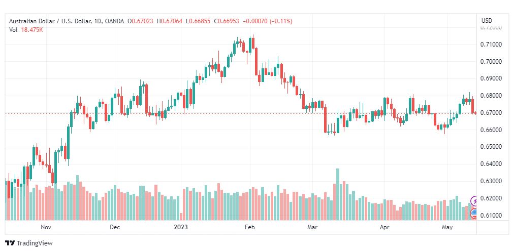 تحليل الدولار الاسترالي-AUDUSD-12-5-2023