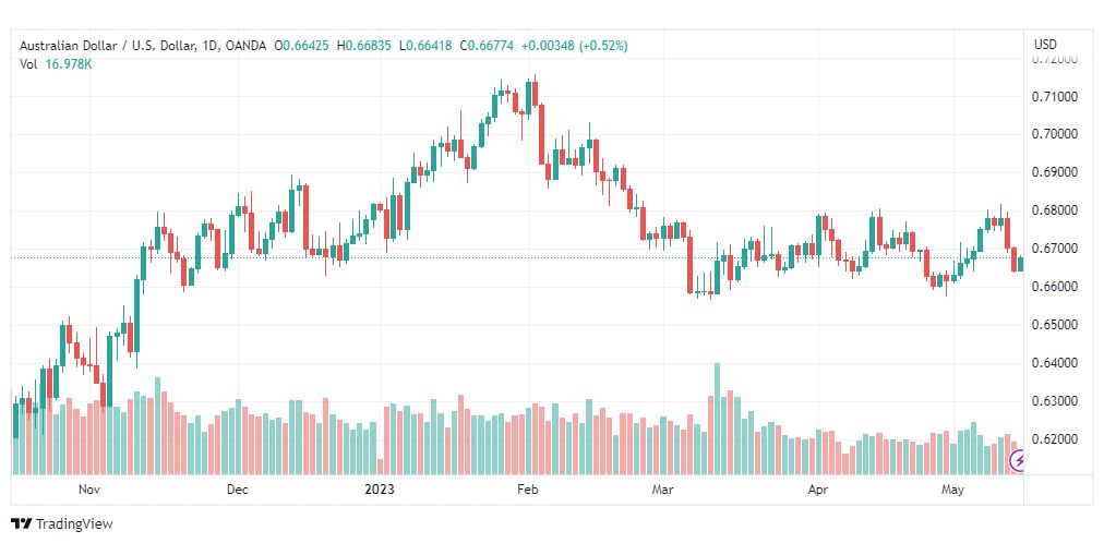 تحليل الدولار الاسترالي-AUDUSD-15-5-2023