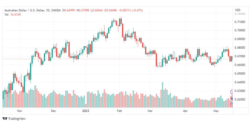تحليل الدولار الاسترالي-AUDUSD-16-5-2023