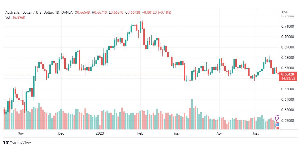تحليل الدولار الاسترالي-AUDUSD-17-5-2023