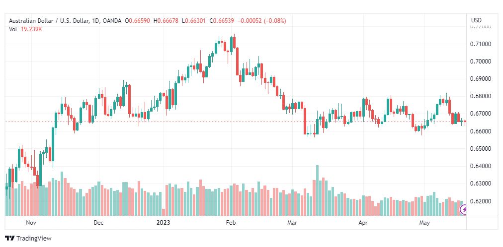 تحليل الدولار الاسترالي-AUDUSD-18-5-2023