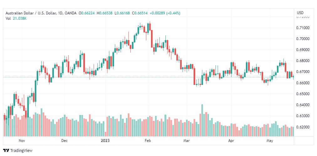 تحليل الدولار الاسترالي-AUDUSD-19-5-2023