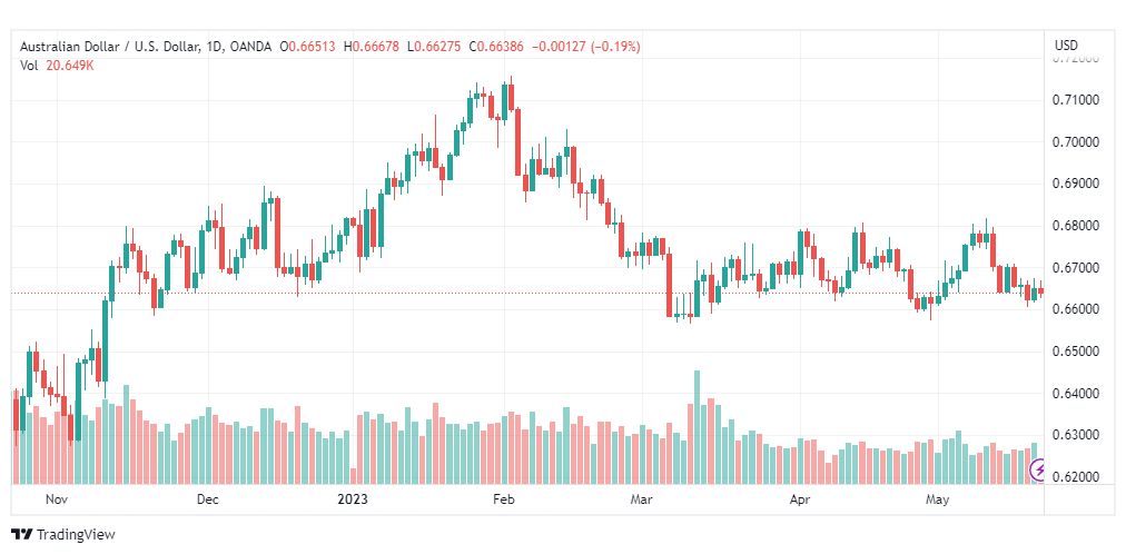 تحليل الدولار الاسترالي-AUDUSD-22-5-2023