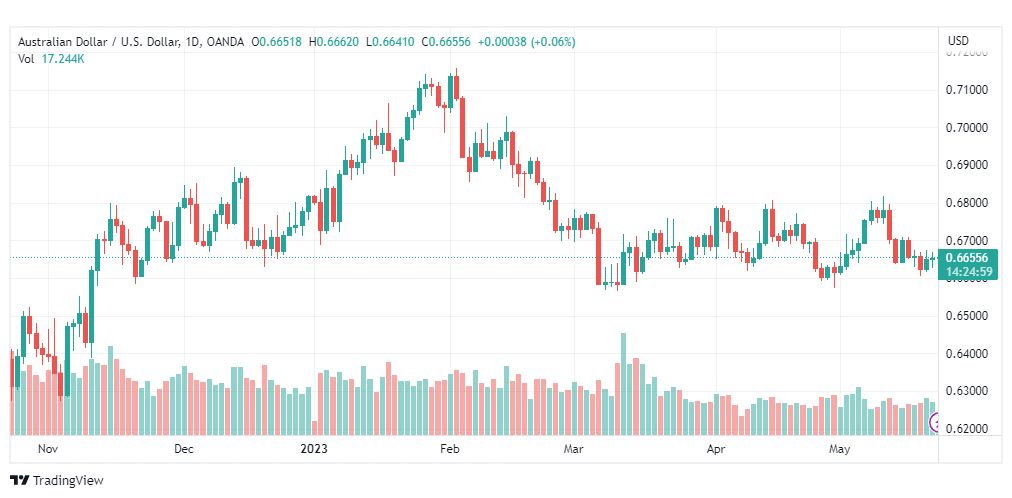 تحليل الدولار الاسترالي-AUDUSD-23-5-2023