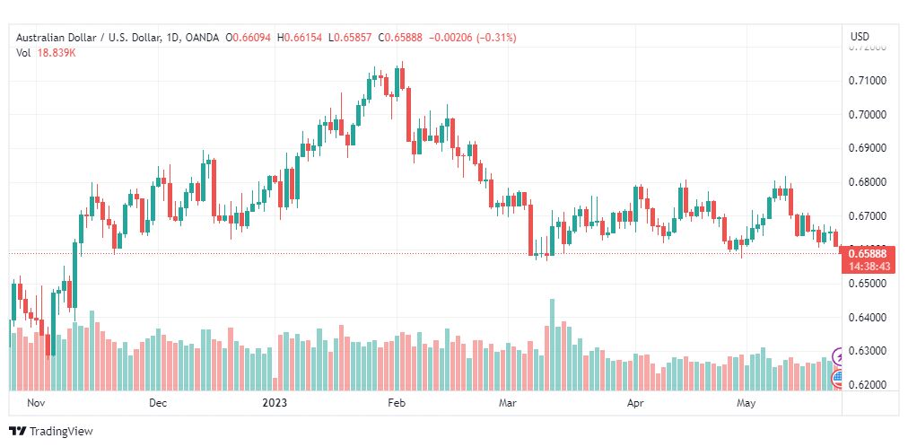 تحليل الدولار الاسترالي-AUDUSD-24-5-2023
