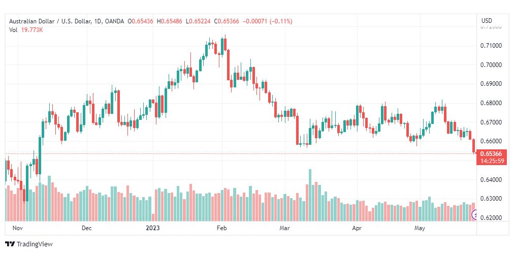 تحليل الدولار الاسترالي-AUDUSD-25-5-2023