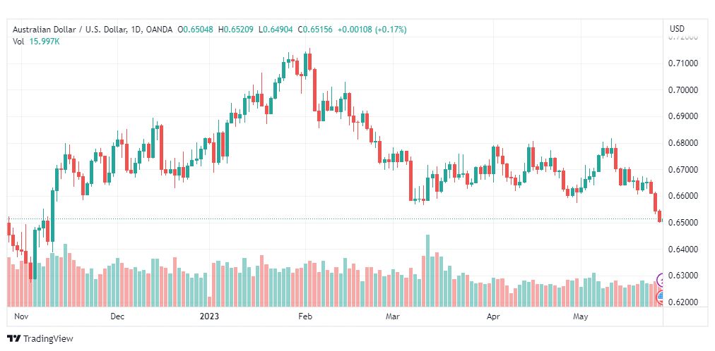 تحليل الدولار الاسترالي-AUDUSD-26-5-2023