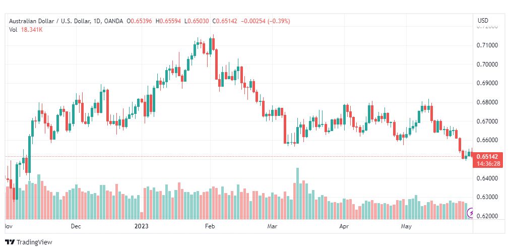 تحليل الدولار الاسترالي-AUDUSD-30-5-2023