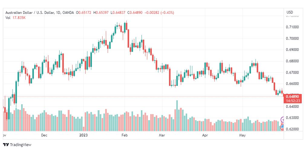 تحليل الدولار الاسترالي-AUDUSD-31-5-2023