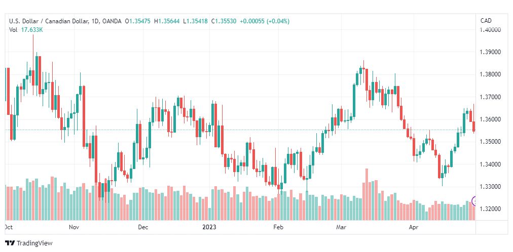 تحليل الدولار الكندي-USDCAD-1-5-2023