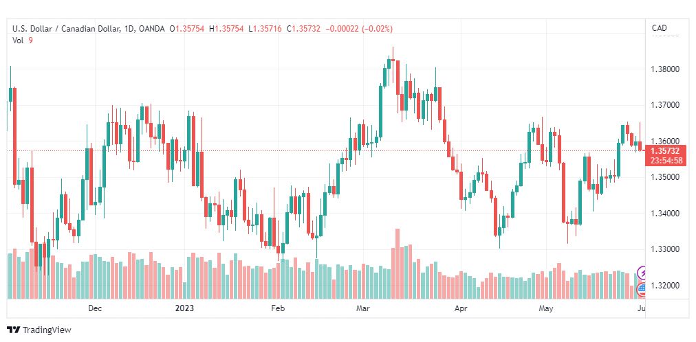 تحليل الدولار الكندي-USDCAD-1-6-2023