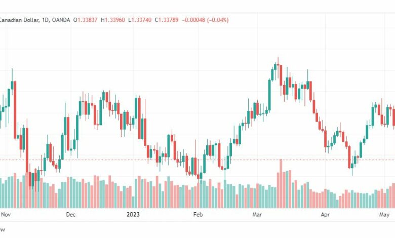تحليل الدولار الكندي-USDCAD-10-5-2023