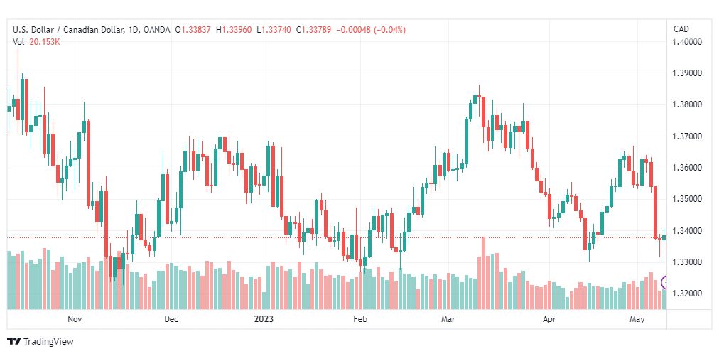 تحليل الدولار الكندي-USDCAD-10-5-2023